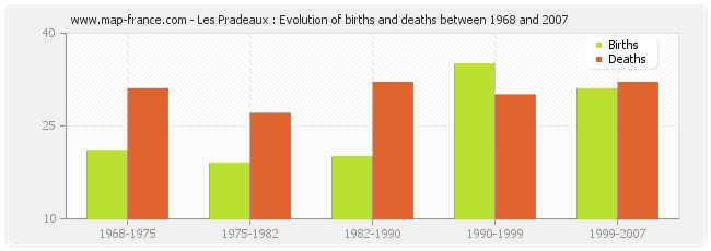 Les Pradeaux : Evolution of births and deaths between 1968 and 2007